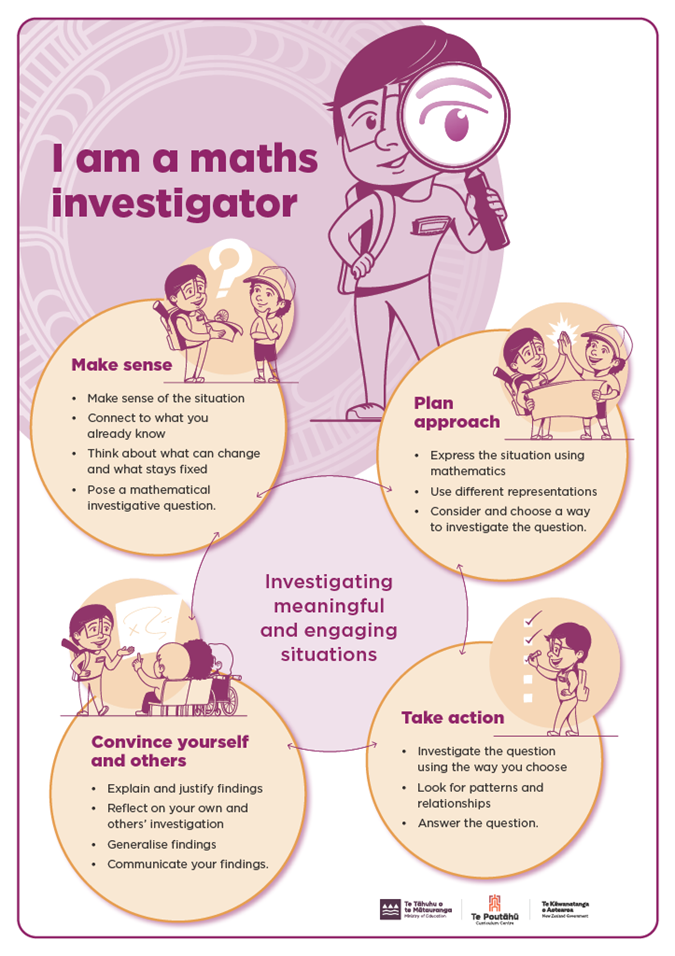  am a maths investigator” poster from Mathematics Investigation Cycle.