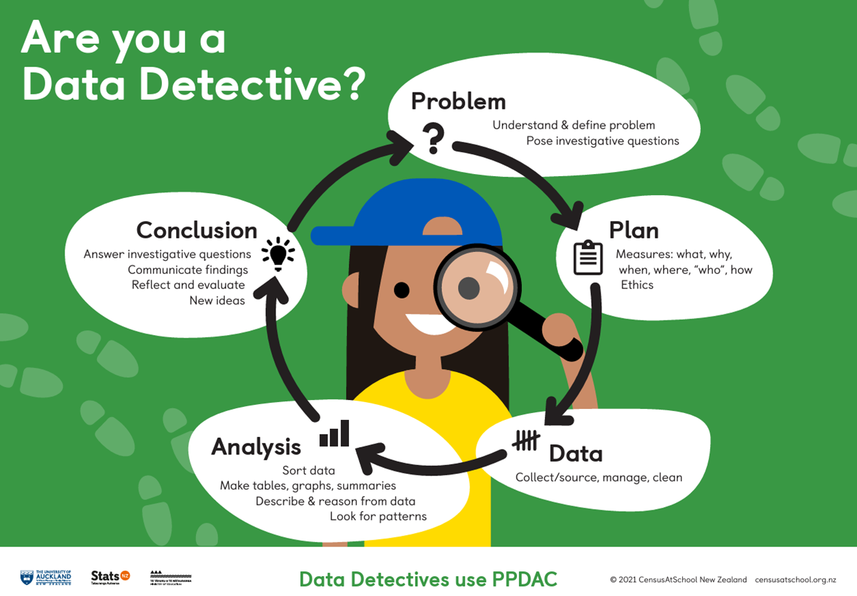 Are you a Data Detective?” poster from the CensusAtSchool Statistical Investigation Cycle.