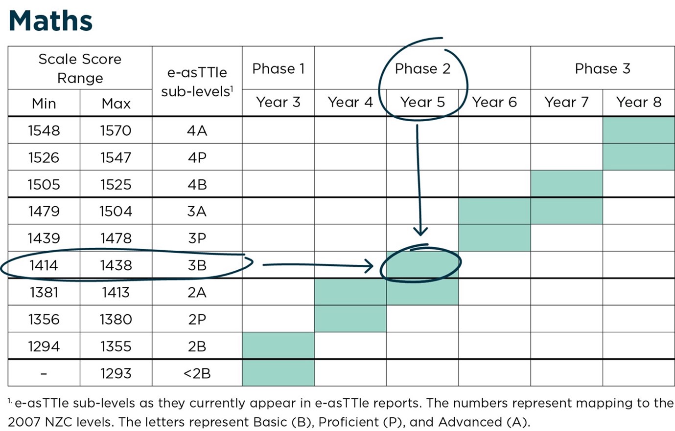 assessment diagram for maths and pāngarau
