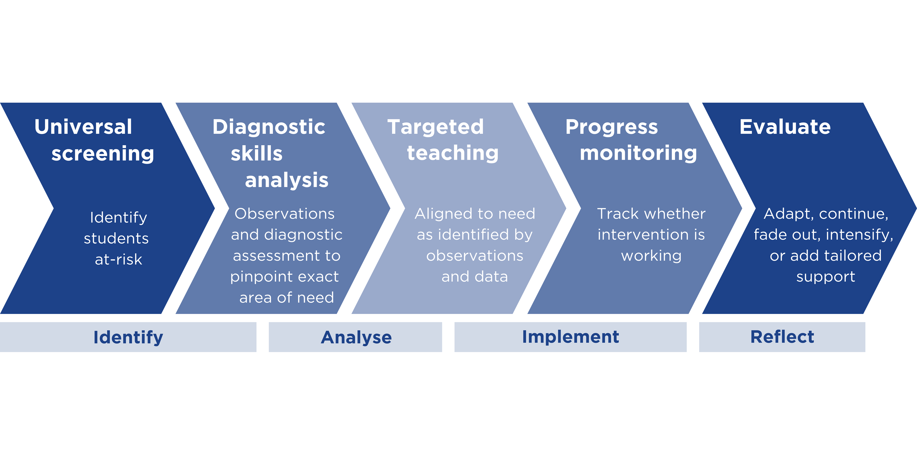 An arrow diagram with five stages, universal screening, diagnostic skills analysis, targeted teaching, progress monitoring and evaluate.