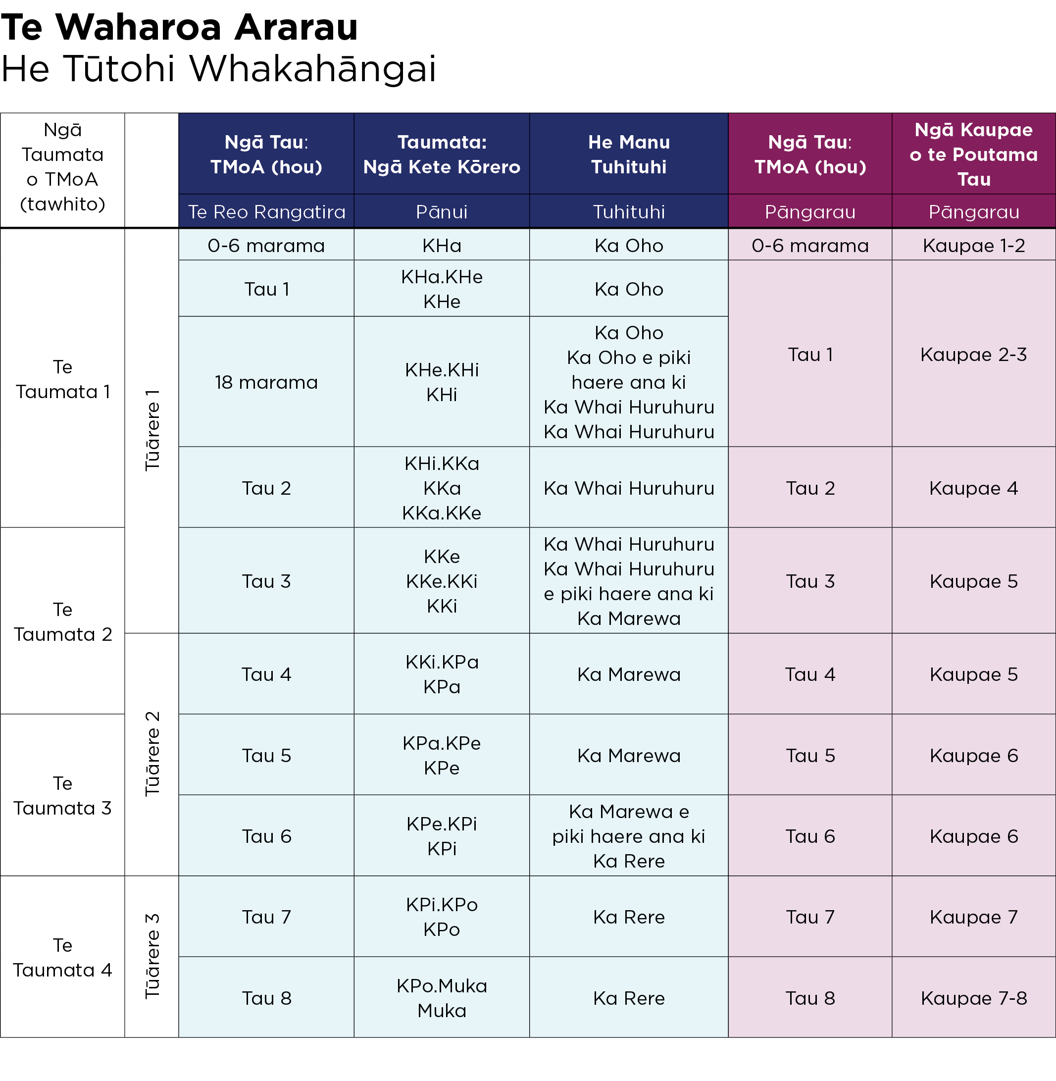 2439 Using Te Waharoa Ararau tables with the redesigned TMoA during 2025 v17 te reo - graphic.png