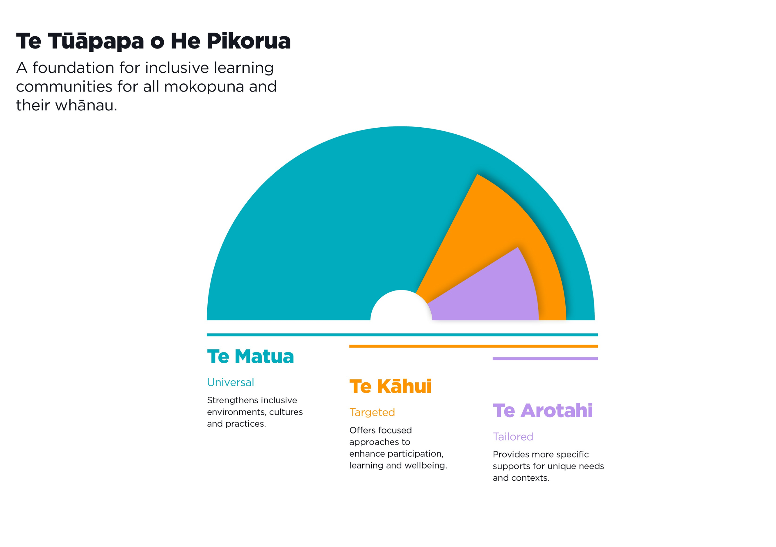 Te Tūāpapa o He Pikorua diagram showing the overlapping and connected supports: Te Matua Universal, Te Kāhui Targeted, and Te Arotahi Tailored.