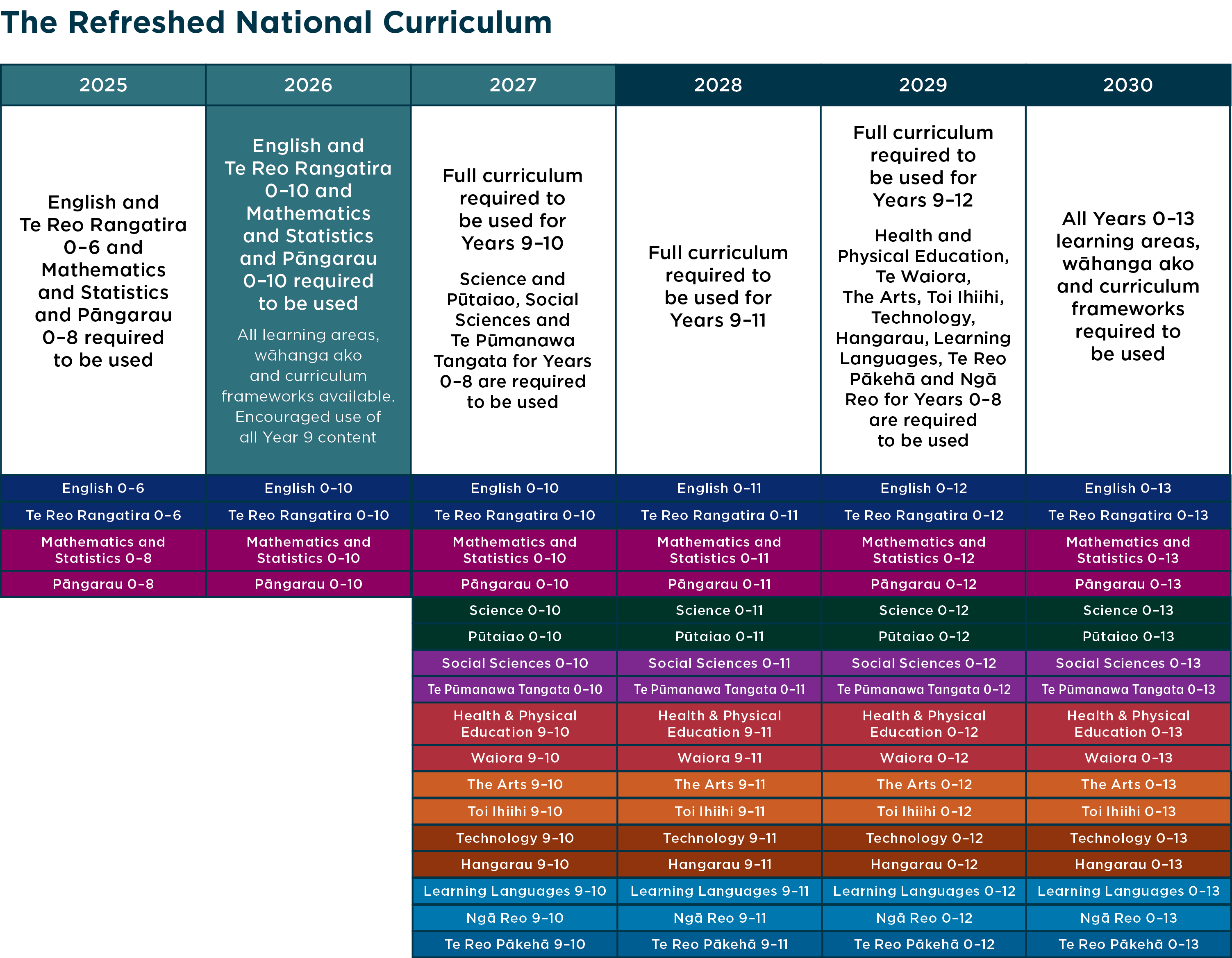 Graphic showing the timeline for rolling out the new curricula across learning areas for the New Zealand Curriculum and Te Marautanga o Aotearoa.