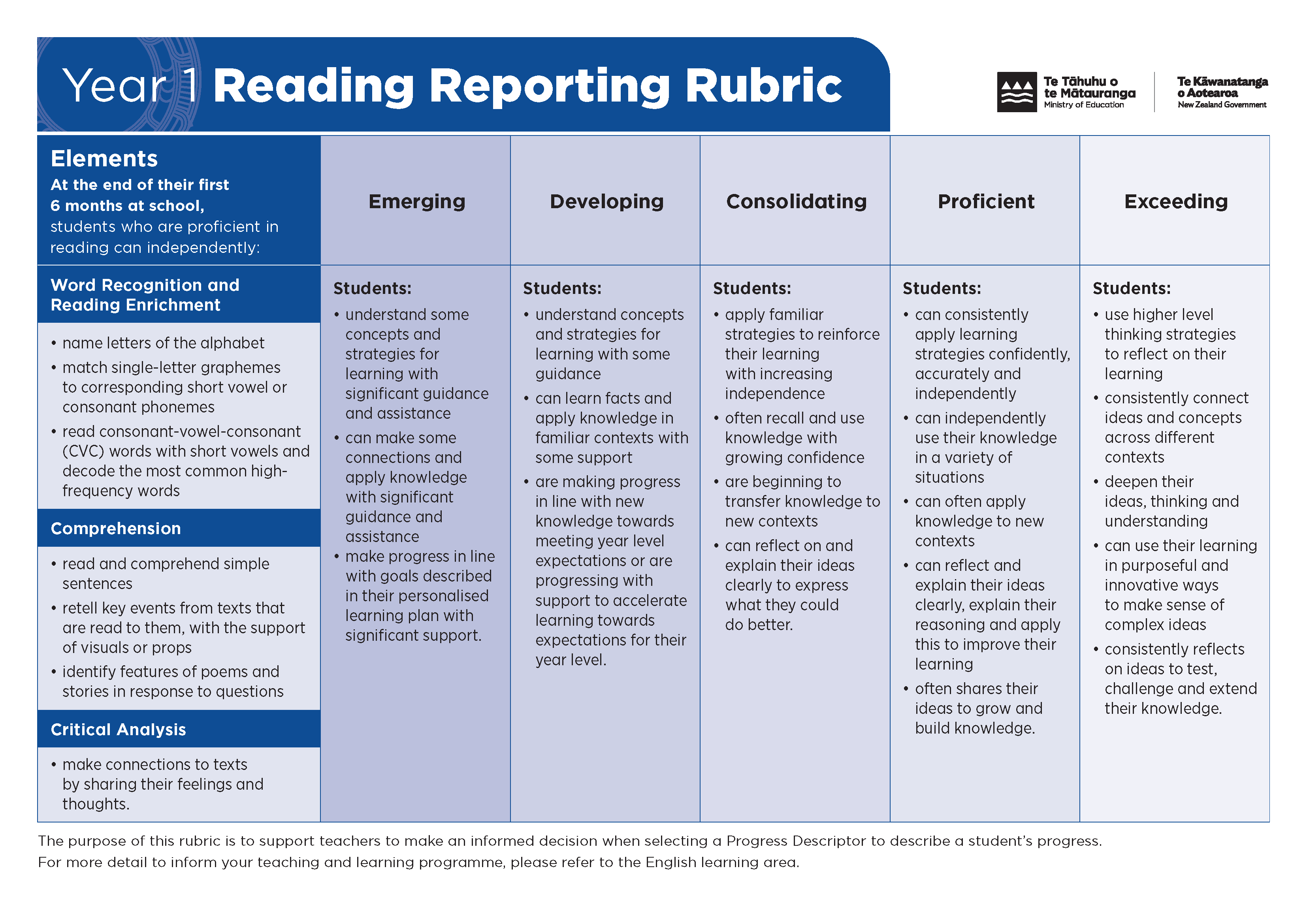 NZC-Reading-Rubric Y 1-10