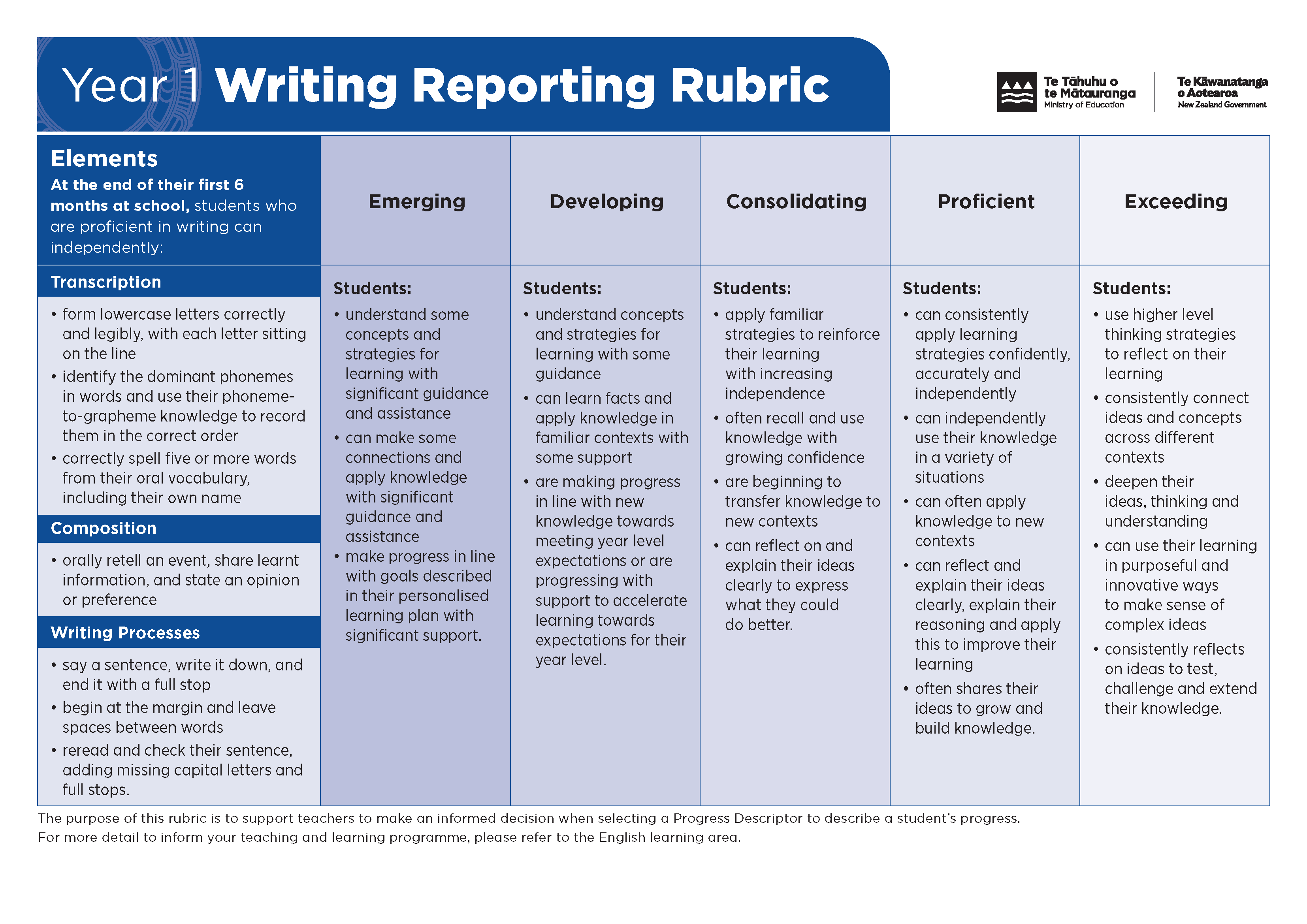 NZC-Writing-Rubric Y 1-10