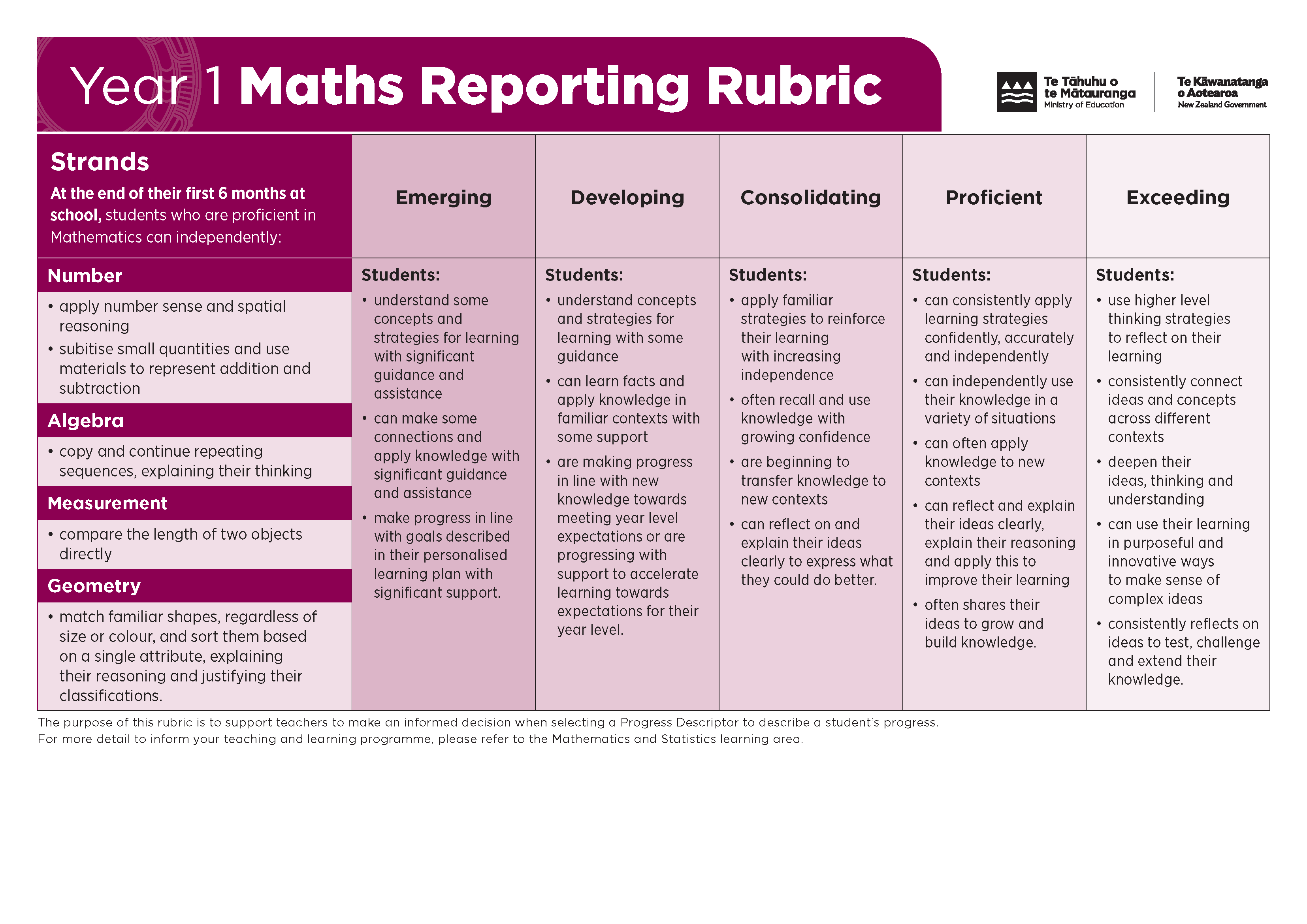 NZC-Maths-Rubric Y 1-10