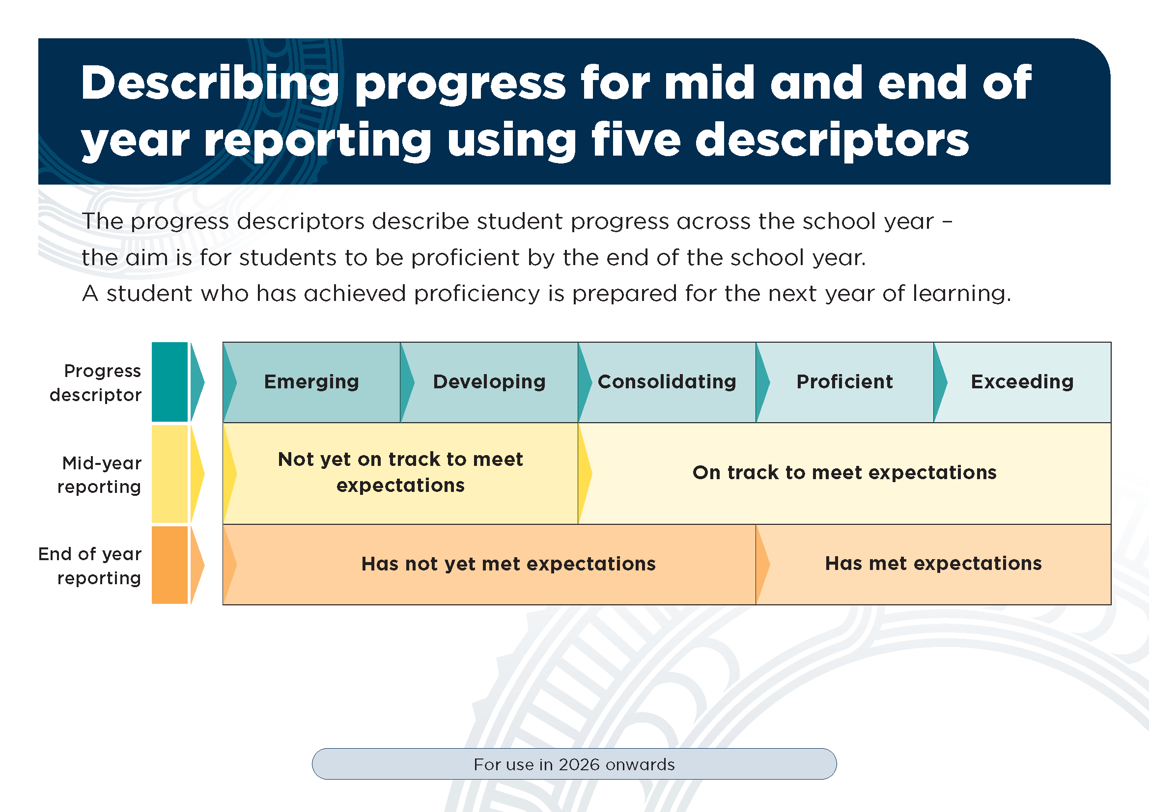 Progress-Descriptors-mid-year-end-year-progress-10-April-2026.png