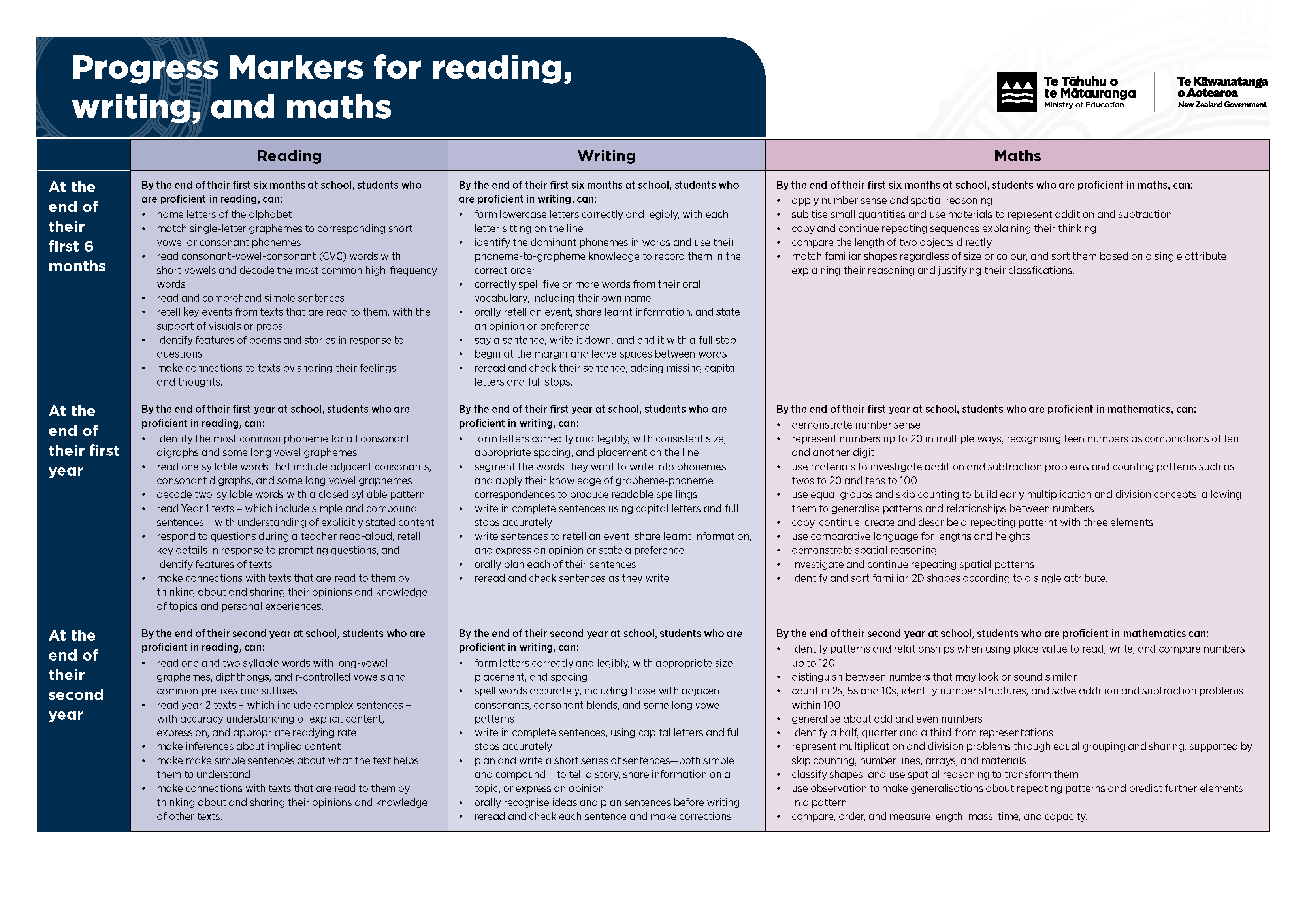 NZC-Progress-Markers 