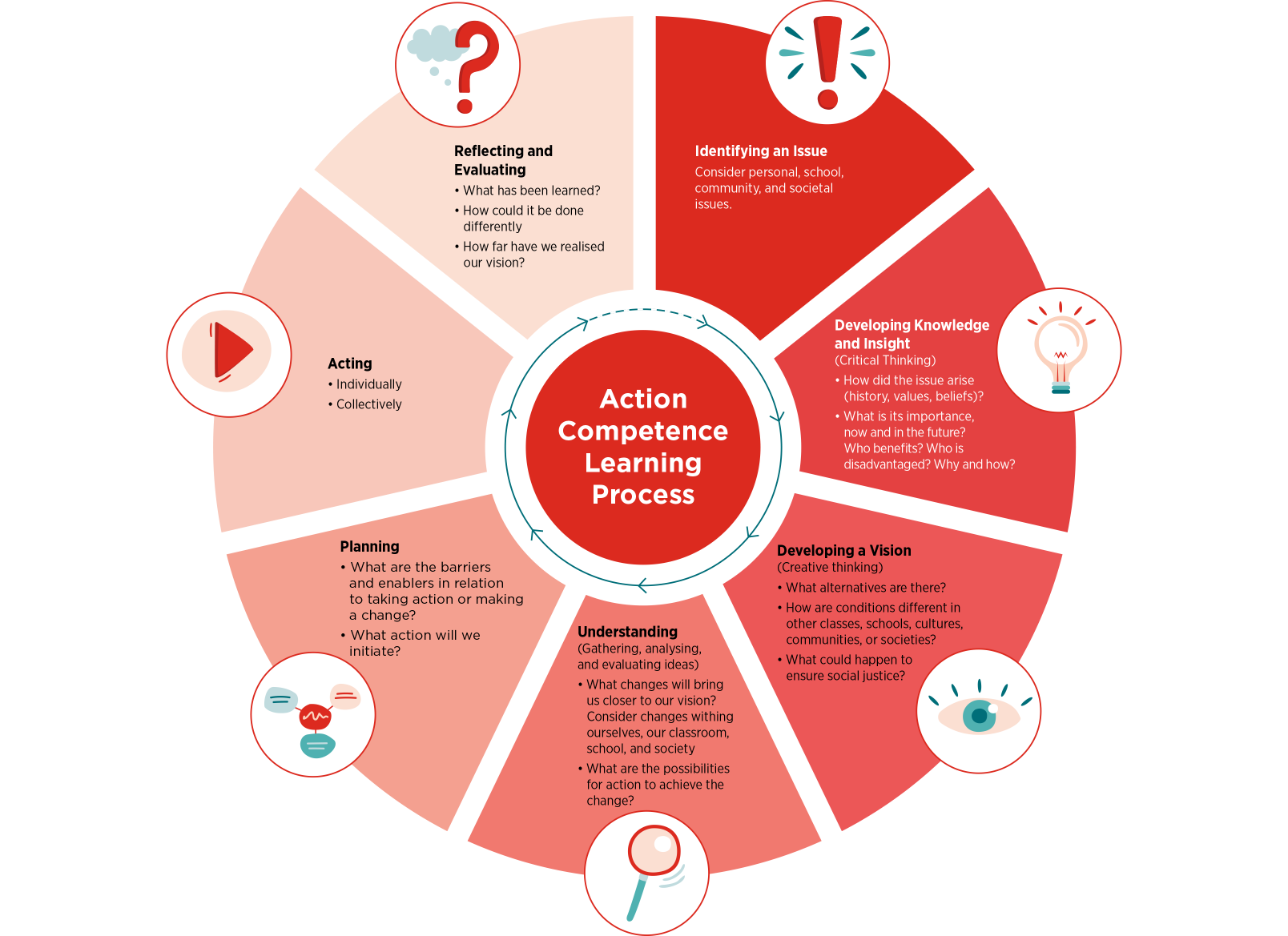 Learning Competency Activity Action competence learning process