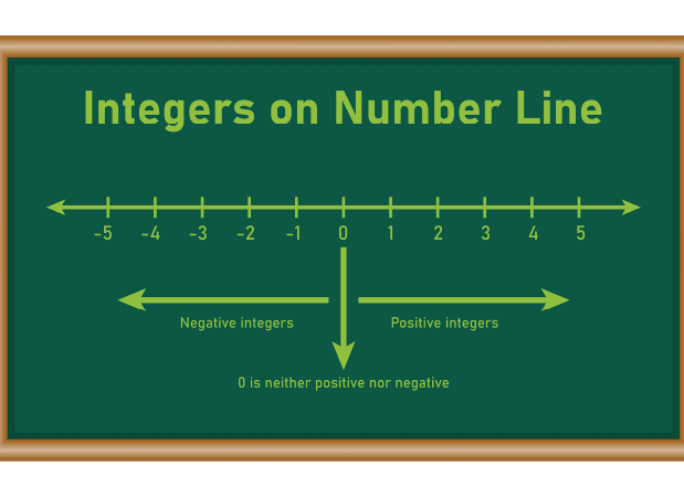 Representing quantities as integers