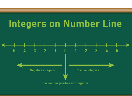 Subtracting integers